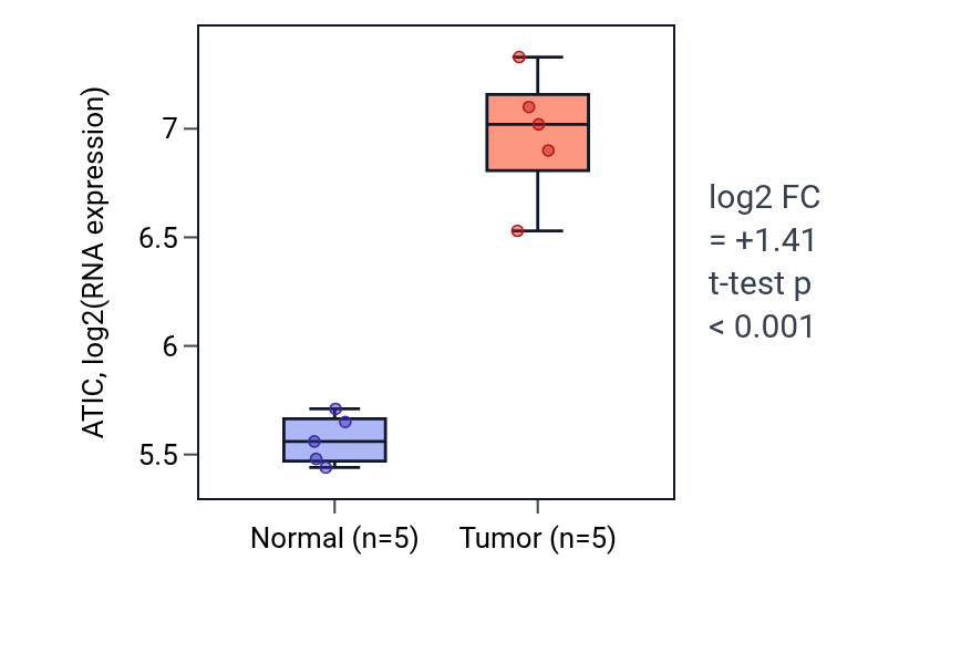 Tumor-vs-normal expression box plot for ATIC in COAD.