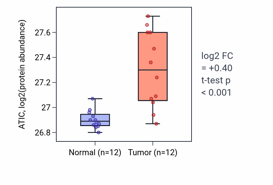 Tumor-vs-normal mass-spec protein box plot for ATIC in CCRCC.