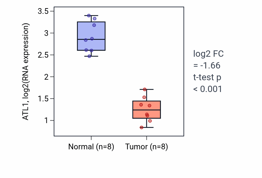 Tumor-vs-normal expression box plot for ATL1 in KICH.