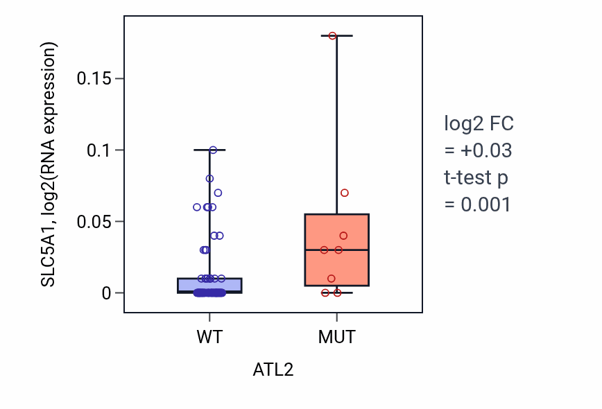 Box plot of SLC5A1 in ATL2-low vs ATL2-high samples in BLOOD_Lymphoma.
