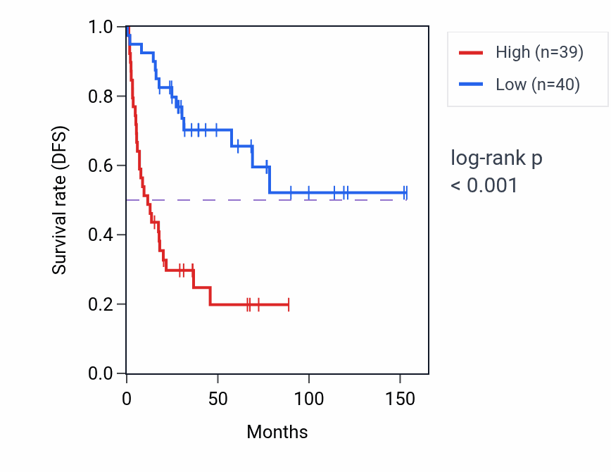 Kaplan&ndash;Meier survival curve for ATL2 RNA expression in ACC: high vs low expression groups.