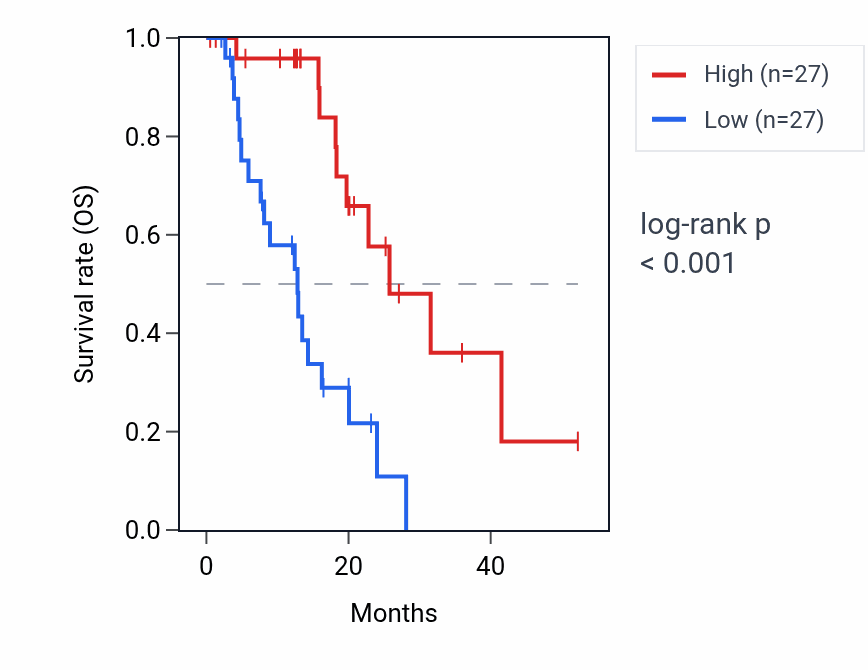 Kaplan&ndash;Meier survival curve for ATL3 RNA expression in ESCA: high vs low expression groups.