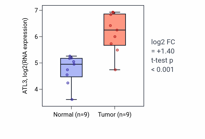 Tumor-vs-normal expression box plot for ATL3 in HNSC.