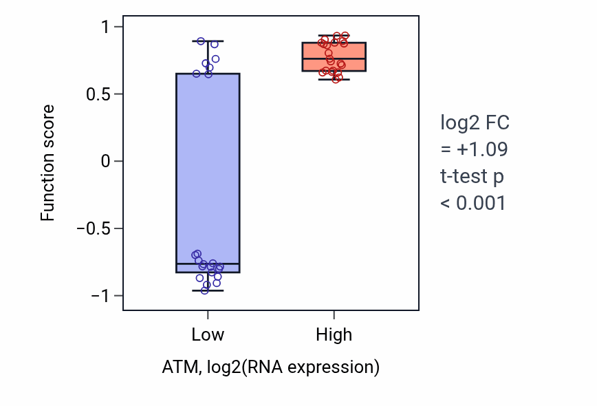 Box plot of Pre-B cell allelic exclusion in ATM-low vs ATM-high samples in UPPER_AERODIGESTIVE_TRACT.