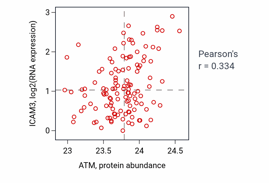 Per-sample scatter of ATM vs ICAM3 in BRCA (Pearson r = 0.33).