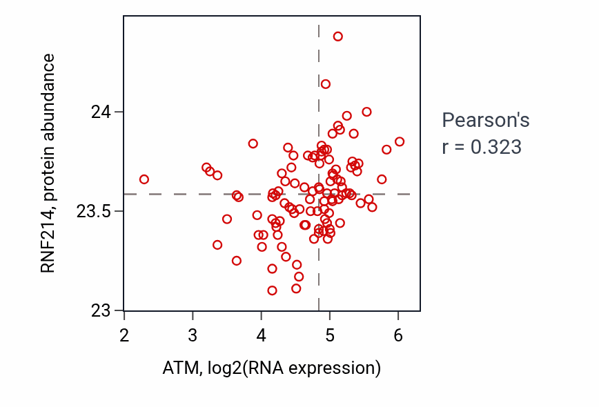 Per-sample scatter of ATM vs RNF214 in HNSC (Pearson r = 0.32).