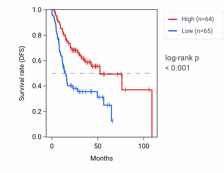 Kaplan&ndash;Meier survival curve for ATM RNA expression in HNSC: high vs low expression groups.