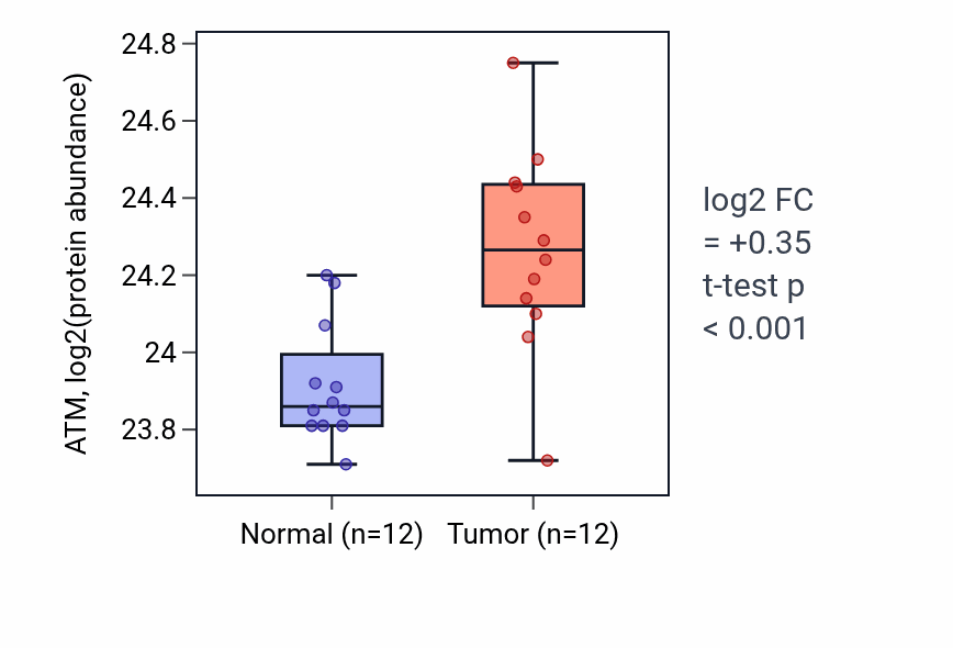 Tumor-vs-normal mass-spec protein box plot for ATM in CCRCC.