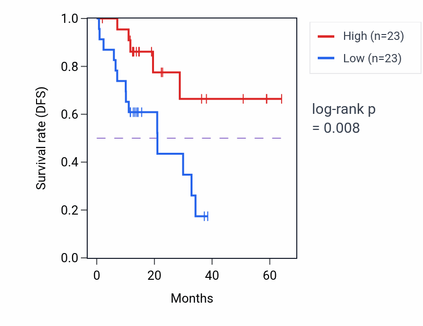 Kaplan&ndash;Meier survival curve for ATM mass-spec protein-high vs -low samples in LUAD.
