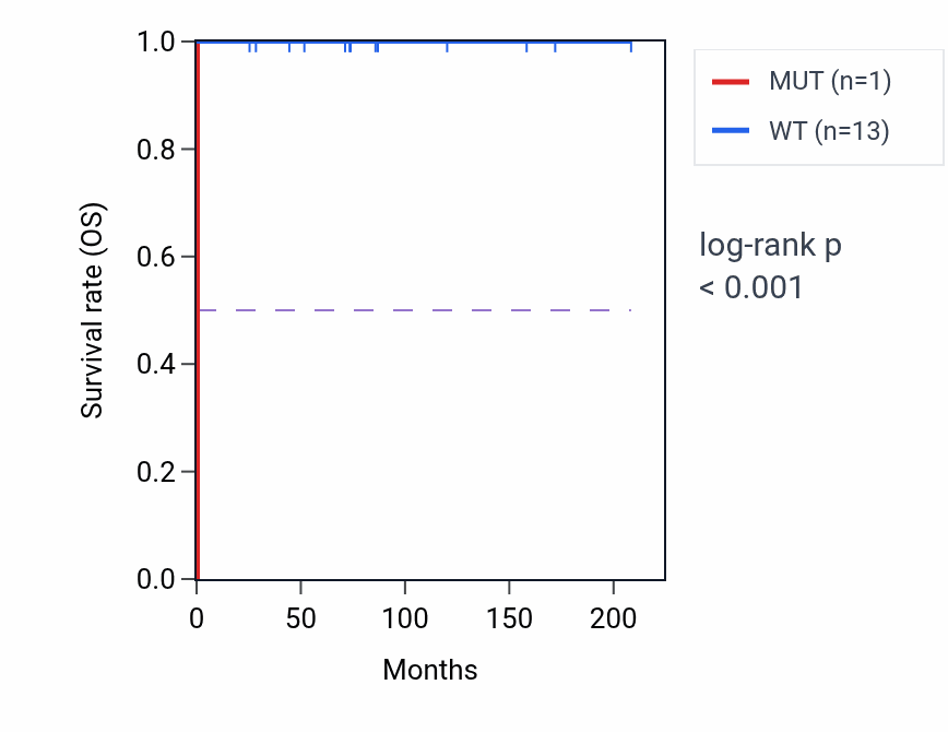 Kaplan&ndash;Meier survival curve for ATM mutant vs wild-type samples in TGCT.