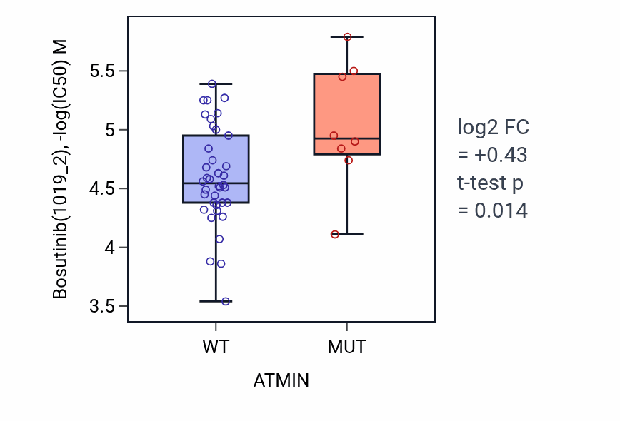 Box plot of Bosutinib in ATMIN-low vs ATMIN-high samples in LARGE_INTESTINE.