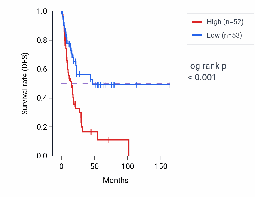 Kaplan&ndash;Meier survival curve for ATMIN RNA expression in BLCA: high vs low expression groups.