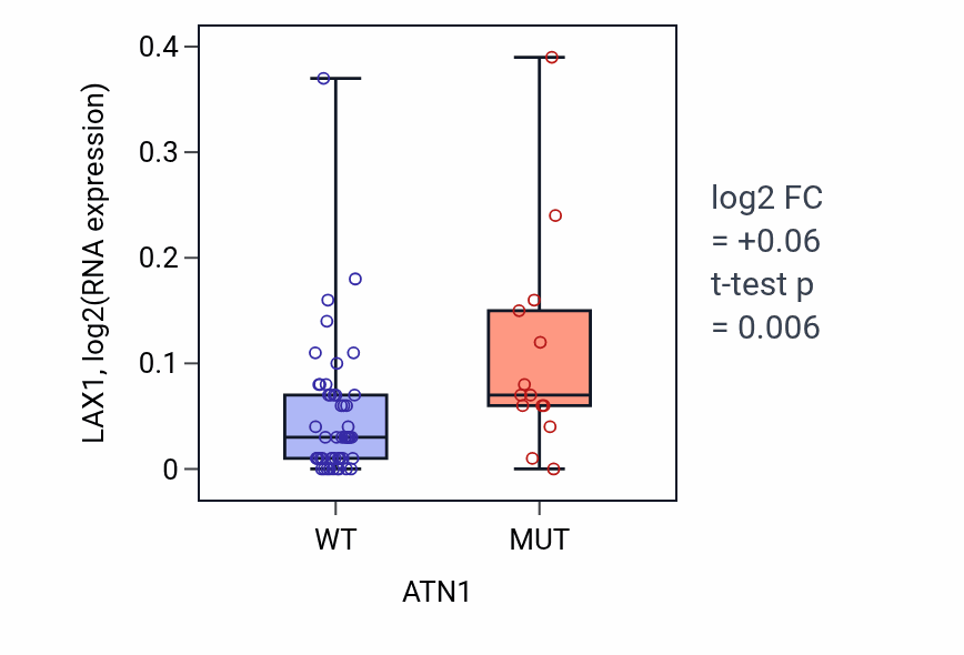 Box plot of LAX1 in ATN1-low vs ATN1-high samples in LARGE_INTESTINE.