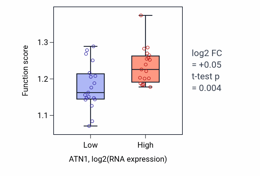 Box plot of Negative regulation of gene expression, epigenetic in ATN1-low vs ATN1-high samples in BONE.