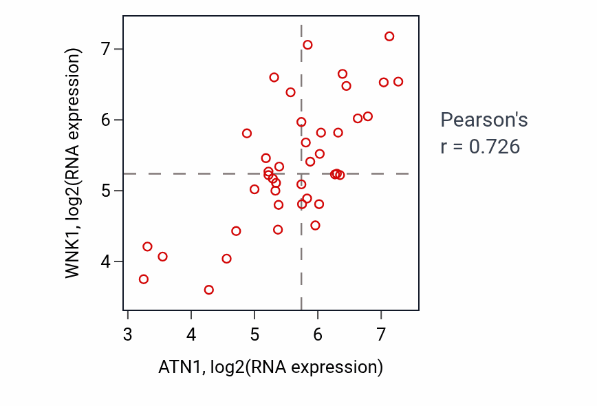 Per-sample scatter of ATN1 vs WNK1 in STOMACH (Pearson r = 0.73).