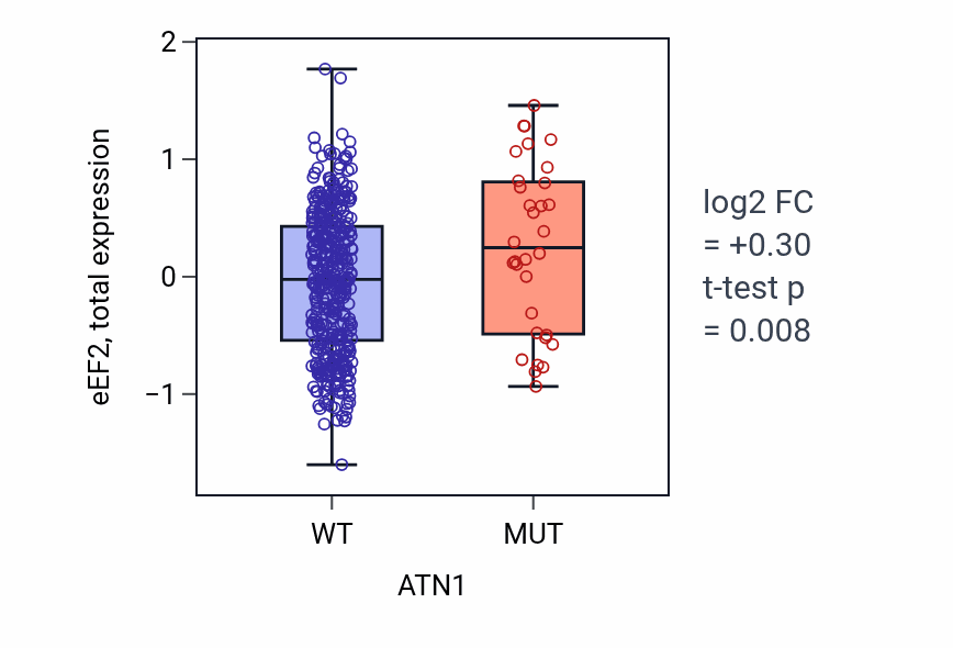 Box plot of eEF2 in ATN1-low vs ATN1-high samples in UCEC.