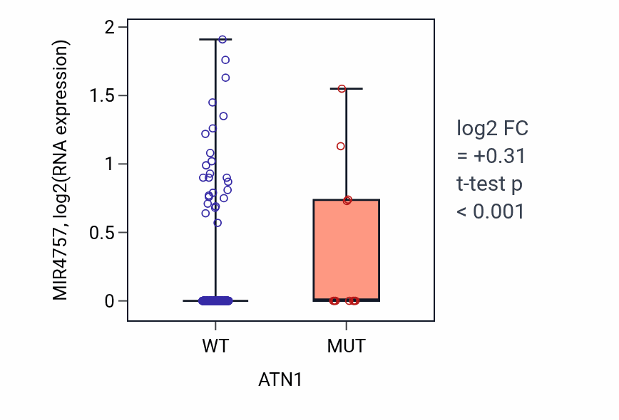 Box plot of MIR4757 in ATN1-low vs ATN1-high samples in BLCA.