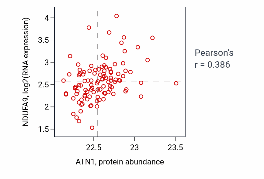 Per-sample scatter of ATN1 vs NDUFA9 in LSCC (Pearson r = 0.39).