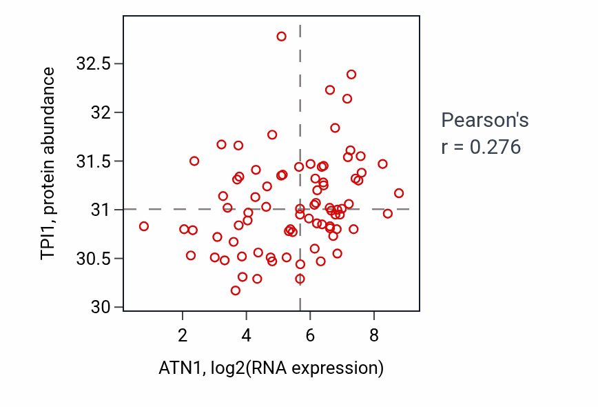 Per-sample scatter of ATN1 vs TPI1 in OV (Pearson r = 0.28).