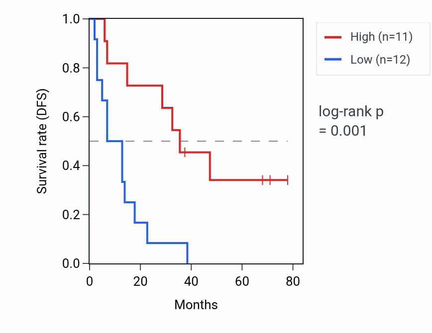 Kaplan&ndash;Meier survival curve for ATN1 RNA expression in SCLC: high vs low expression groups.