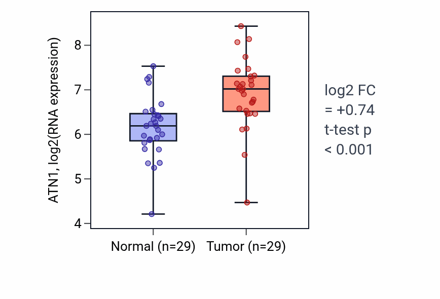 Tumor-vs-normal expression box plot for ATN1 in HNSC.
