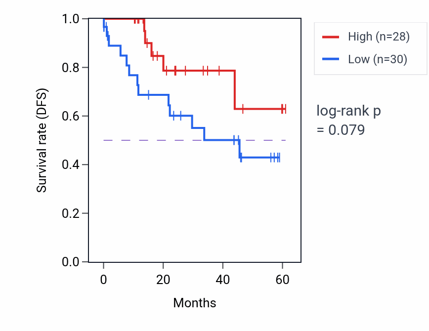 Kaplan&ndash;Meier survival curve for ATN1 mass-spec protein-high vs -low samples in LSCC.