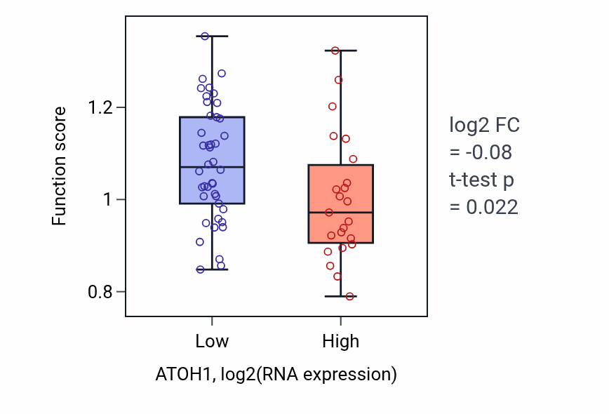 Box plot of G protein-coupled acetylcholine receptor signaling pathway in ATOH1-low vs ATOH1-high samples in SOFT_TISSUE.