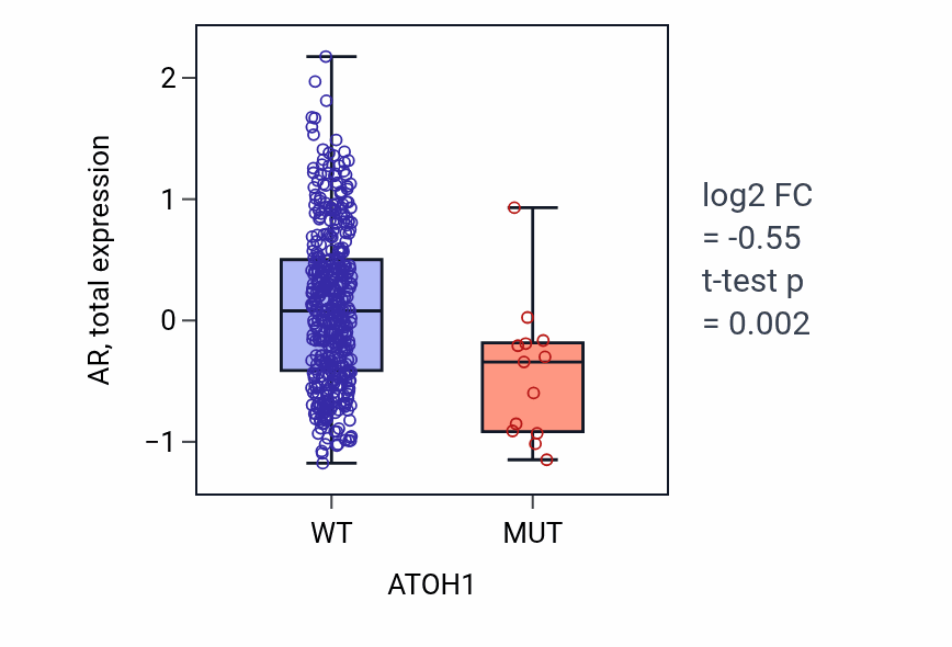 Box plot of AR in ATOH1-low vs ATOH1-high samples in UCEC.