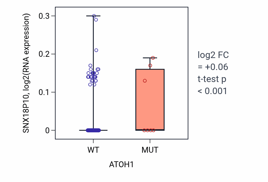 Box plot of SNX18P10 in ATOH1-low vs ATOH1-high samples in SKCM.