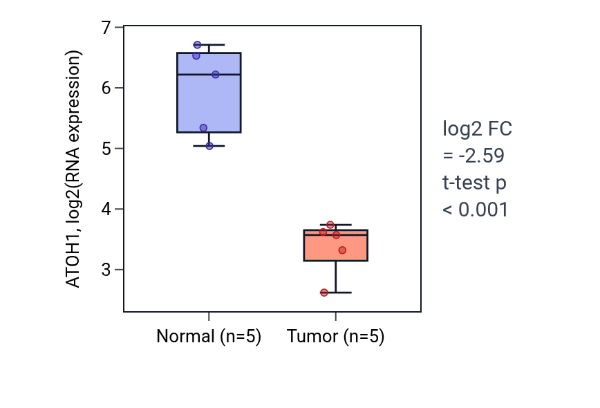 Tumor-vs-normal expression box plot for ATOH1 in COAD.