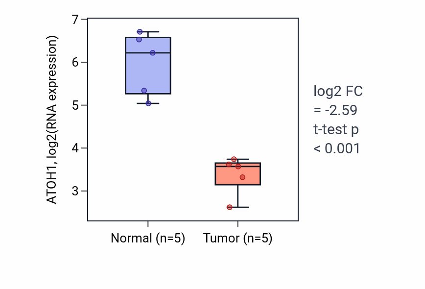 Tumor-vs-normal expression box plot for ATOH1 RNA in COAD.
