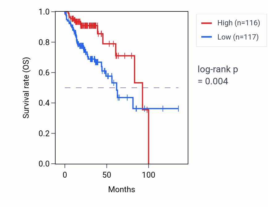 Kaplan&ndash;Meier survival curve for ATOH1 RNA-high vs -low samples in COAD.