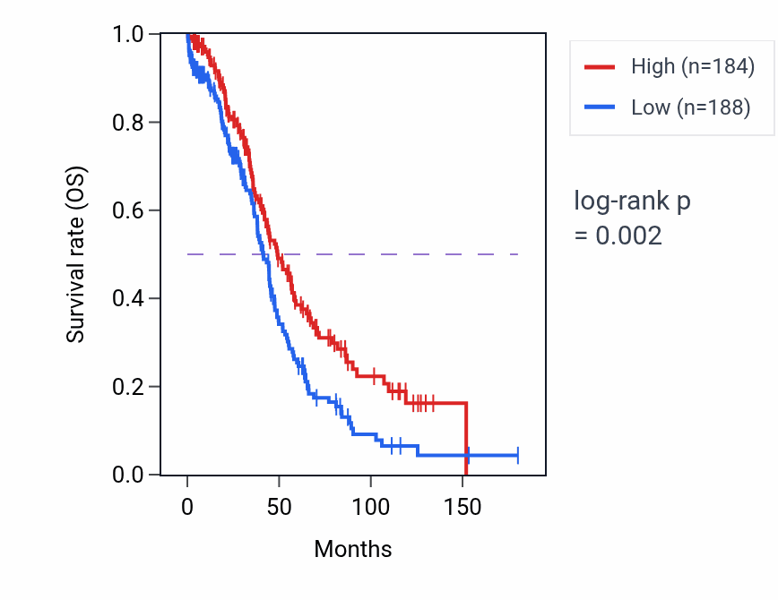 Kaplan&ndash;Meier survival curve for ATOH7 RNA expression in OV: high vs low expression groups.