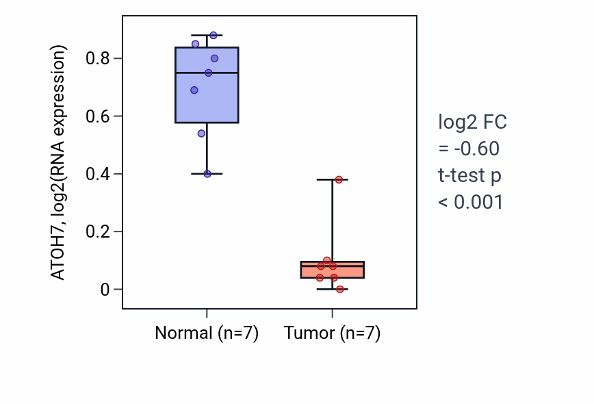 Tumor-vs-normal expression box plot for ATOH7 in KICH.