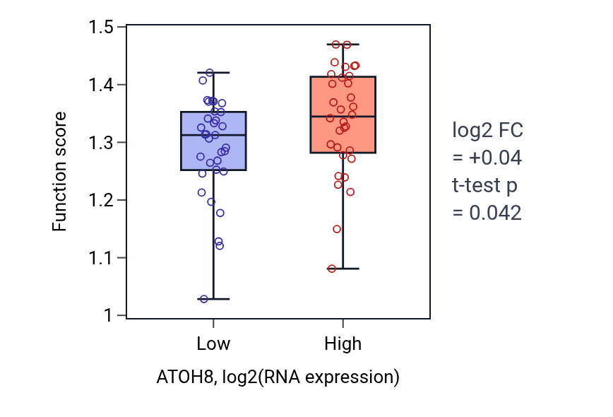 Box plot of Regulation of mitotic metaphase/anaphase transition in ATOH8-low vs ATOH8-high samples in SOFT_TISSUE.