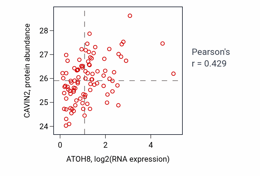 Per-sample scatter of ATOH8 vs CAVIN2 in UCEC (Pearson r = 0.43).