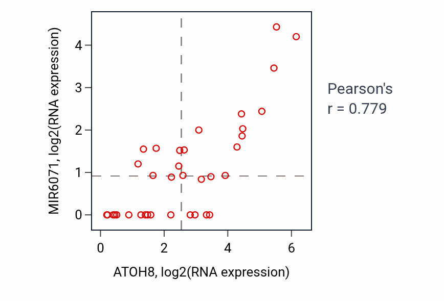 Per-sample scatter of ATOH8 vs MIR6071 in CHOL (Pearson r = 0.78).
