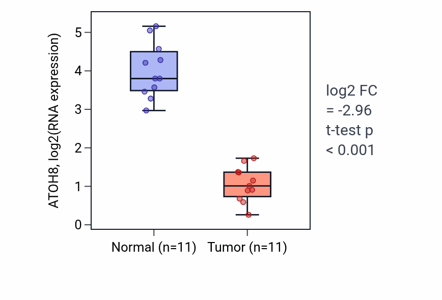 Tumor-vs-normal expression box plot for ATOH8 in KICH.