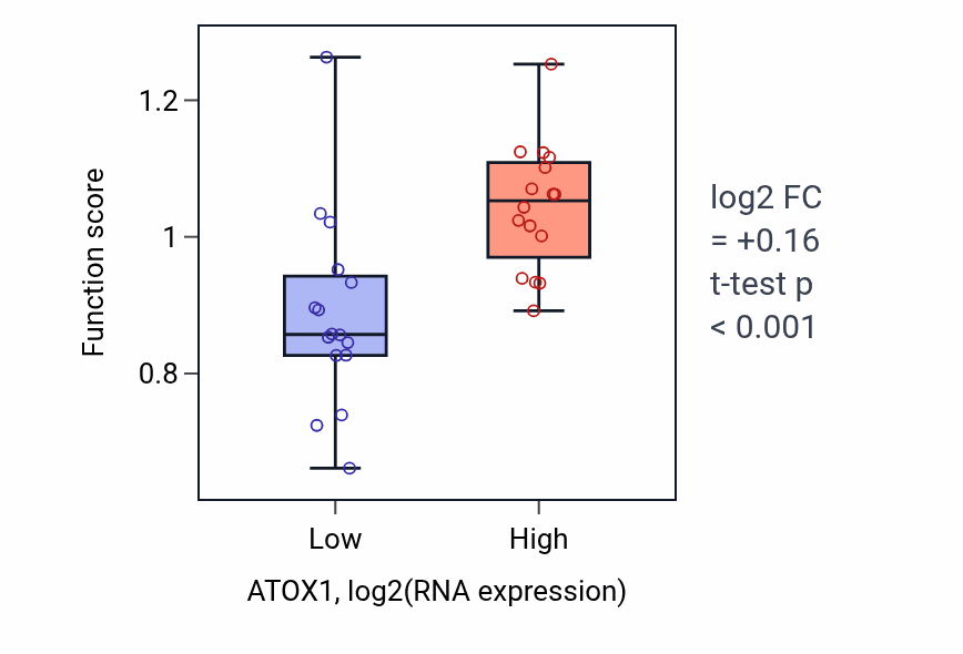 Box plot of Copper ion export in ATOX1-low vs ATOX1-high samples in OESOPHAGUS.