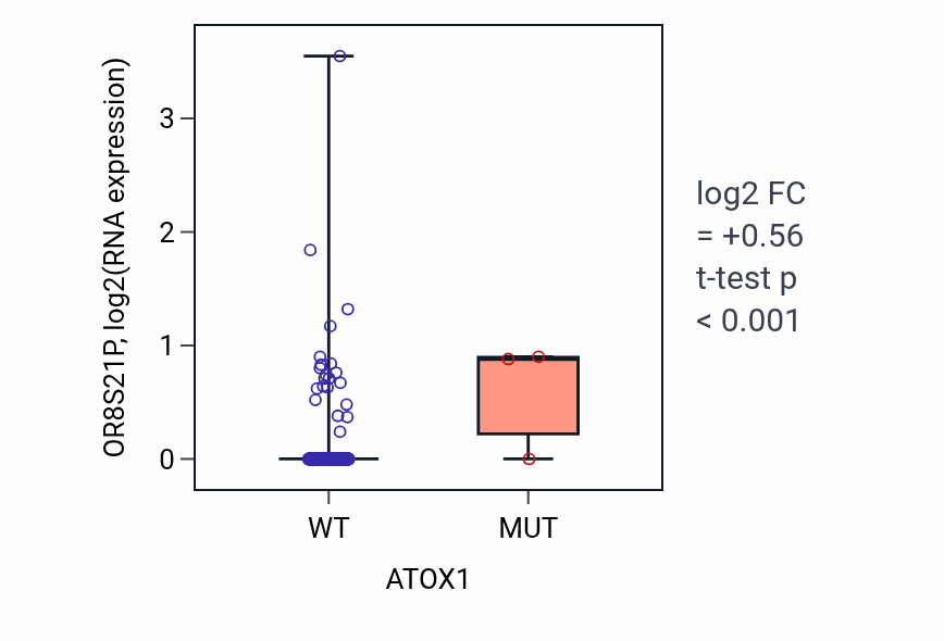Box plot of OR8S21P in ATOX1-low vs ATOX1-high samples in UCEC.