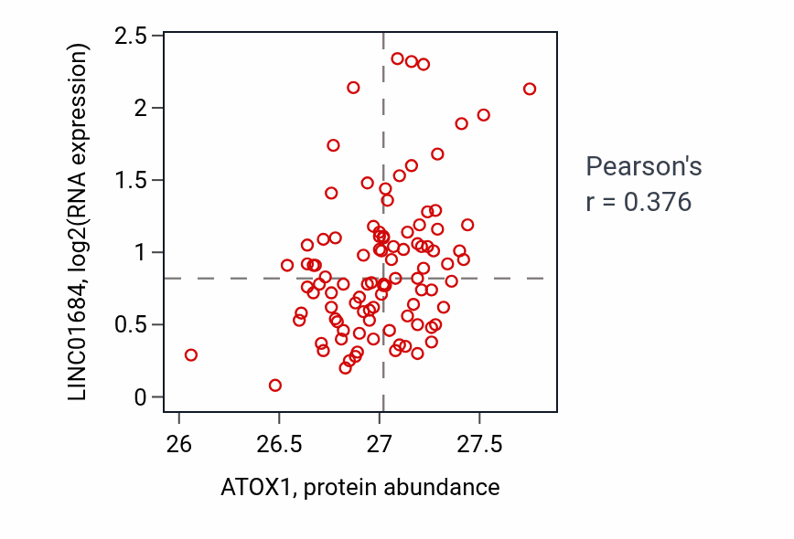 Per-sample scatter of ATOX1 vs LINC01684 in GBM (Pearson r = 0.38).
