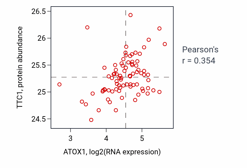 Per-sample scatter of ATOX1 vs TTC1 in OV (Pearson r = 0.35).