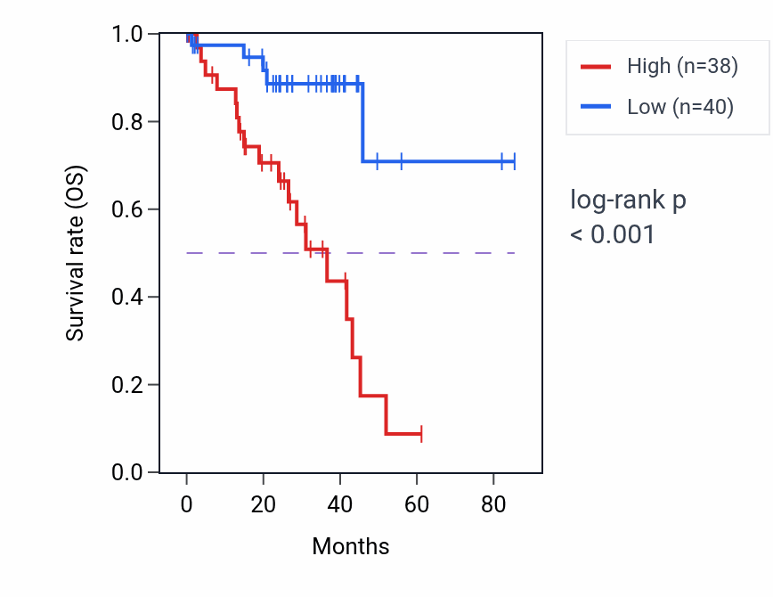 Kaplan&ndash;Meier survival curve for ATOX1 RNA expression in UVM: high vs low expression groups.