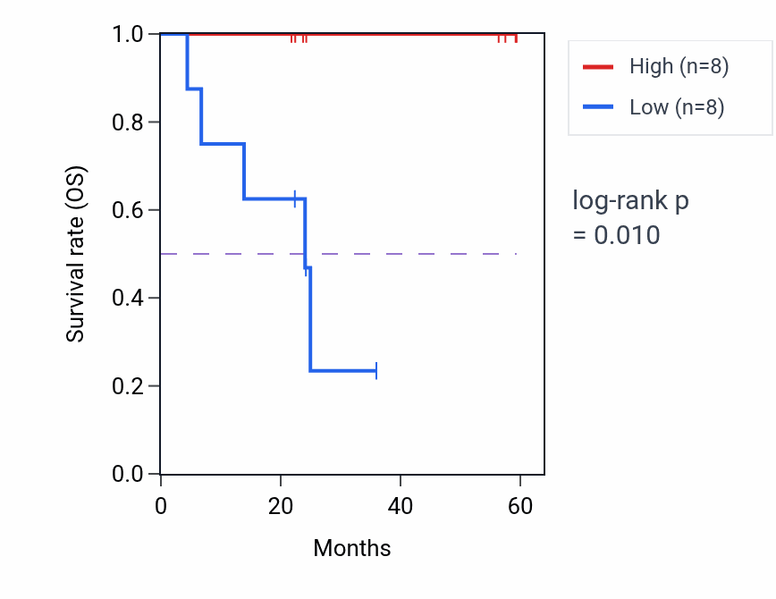 Kaplan&ndash;Meier survival curve for ATOX1 mass-spec protein-high vs -low samples in UCEC.