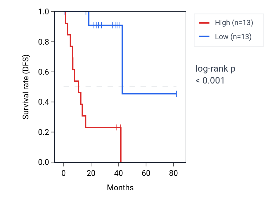 Kaplan&ndash;Meier survival curve for ATP10A RNA expression in UVM: high vs low expression groups.
