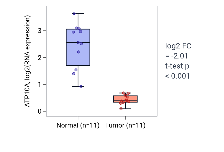 Tumor-vs-normal expression box plot for ATP10A in KICH.