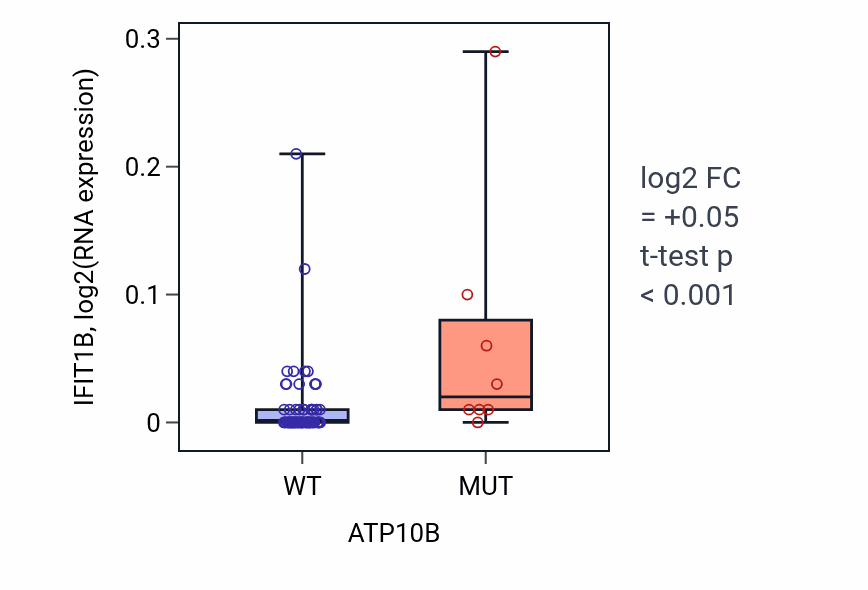 Box plot of IFIT1B in ATP10B-low vs ATP10B-high samples in LUNG_NSCLC_LUAD.
