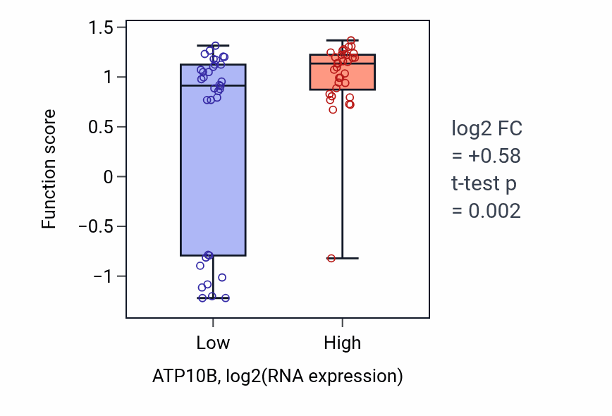 Box plot of Regulation of tolerance induction dependent upon immune response in ATP10B-low vs ATP10B-high samples in LARGE_INTESTINE.