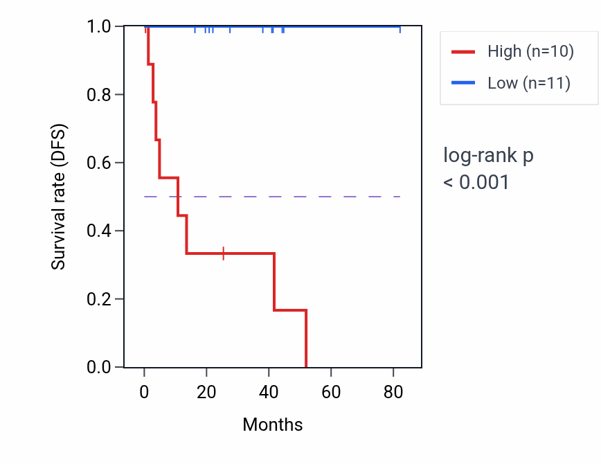 Kaplan&ndash;Meier survival curve for ATP10B RNA expression in UVM: high vs low expression groups.