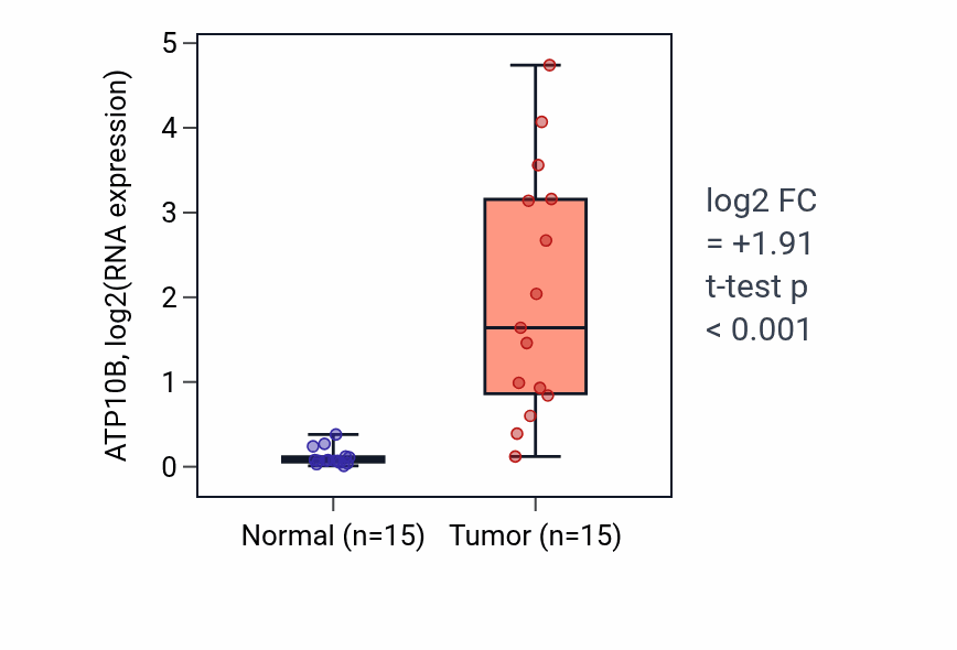 Tumor-vs-normal expression box plot for ATP10B in LUAD.